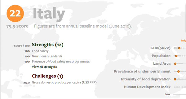 Italian Food scores points in food security index