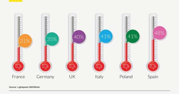 European consumers more concerned over Brexit economic impact than the UK