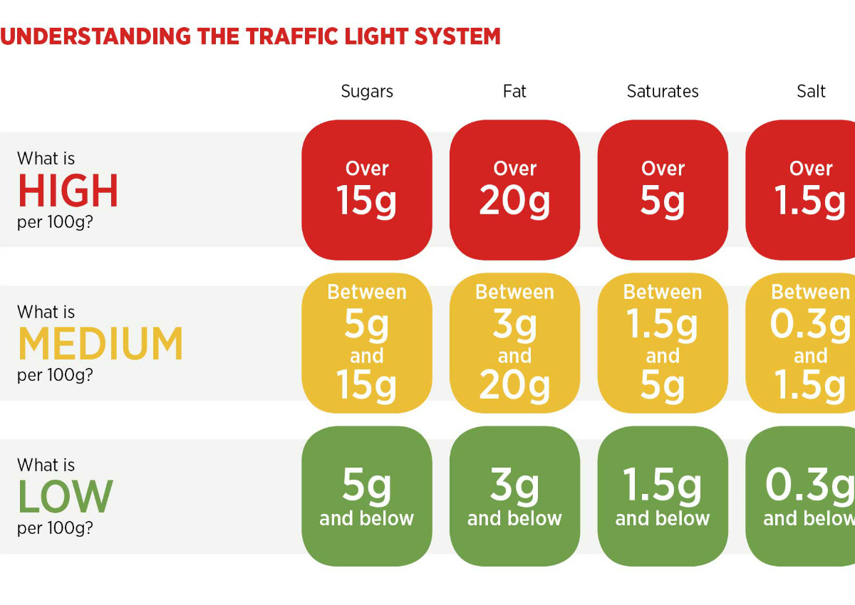 Food traffic light system ItalianFOOD