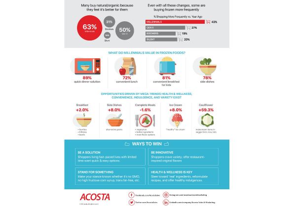 Frozen food trends infographic: Millennials value convenience, quick meals, and healthy options like cauliflower.