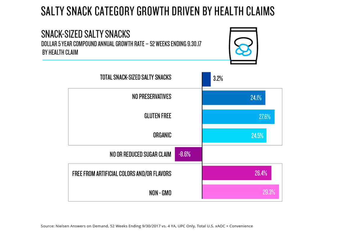 salty-snacks-category-growth-driven-by-health-claims