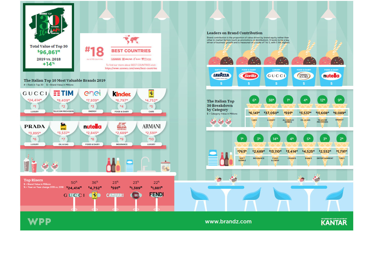 F&B on top of Italian Brands Kantar Ranking - Italianfood.net