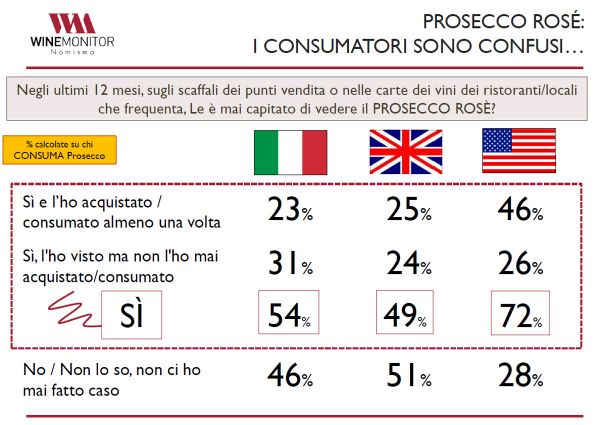 Prosecco Rosé consumer survey data with flags of Italy, UK, and USA. Charts on consumer awareness and purchase habits.