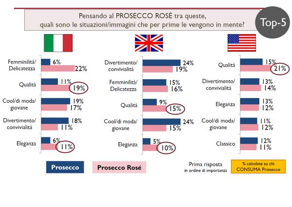 Prosecco Rosé market research chart. Italy, UK, USA flags. Compares Prosecco vs. Rosé.