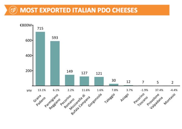 Most exported Italian PDO cheeses chart: Grana Padano, Parmigiano Reggiano, Pecorino Romano, Mozzarella, Gorgonzola, Taleggio, Asiago, Provolone Valpadana.