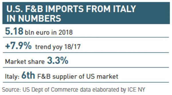 Export of Italian food products