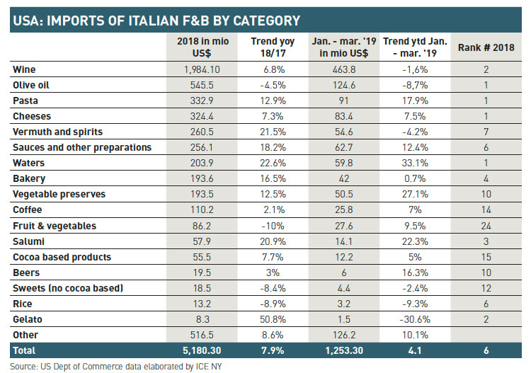 USA Discover The Top Exported Italian Food Italianfood Net Italian Food USA Imports