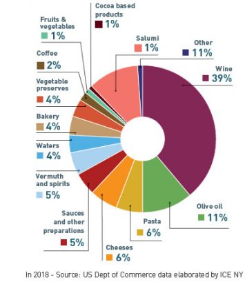 USA: Discover the Top Exported Italian Food - Italianfood.net