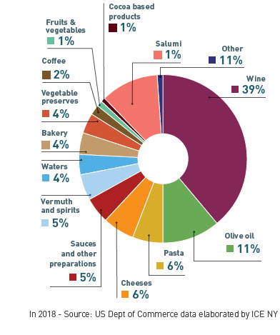 Italian food imports and on sale exports