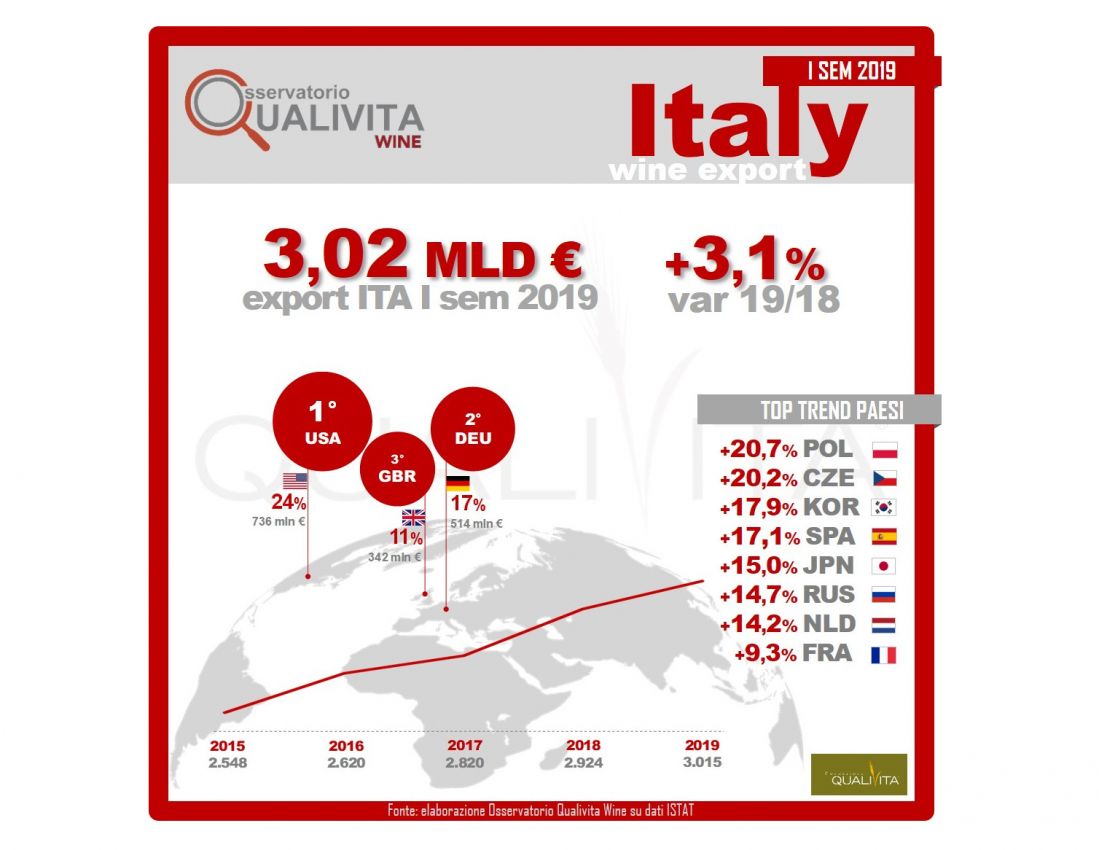 Italy’s Wine Exports Exceed €3 billion for the First Time