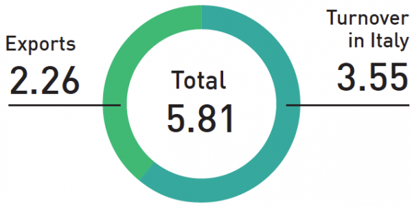 Organic market data at SANA: Exports 2.26, Turnover in Italy 3.55, Total 5.81.