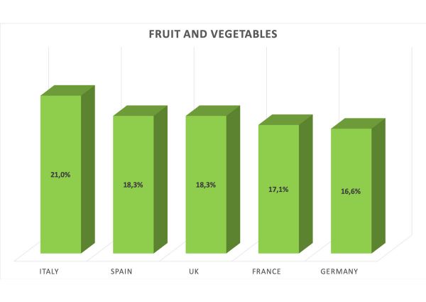 Fruit and vegetable consumption chart. Italy, Spain, UK, France, and Germany. World Food Day data.