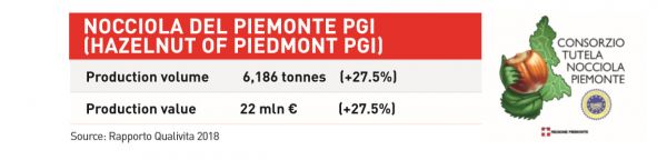 Piedmont hazelnuts data. Nocciola del Piemonte PGI production volume and value. Piedmont hazelnut consortium logo.