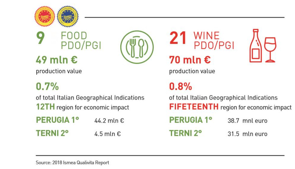 Umbria PDO PGI