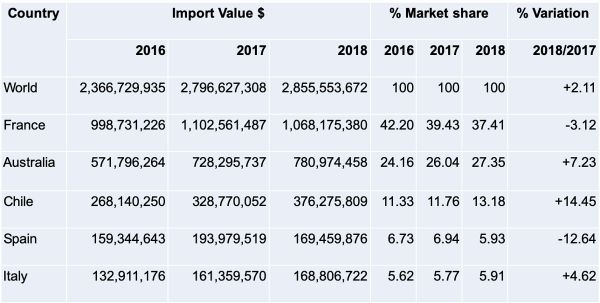 Wine import data: Italy's Prosecco market share in China, 2016-2018. Table showing import value, market share, and variation by country.