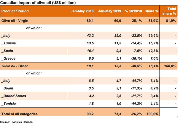 Canada olive oil import statistics. Chart of Italian F&B exports, Jan-May 2018 vs 2019, showing share percentages.