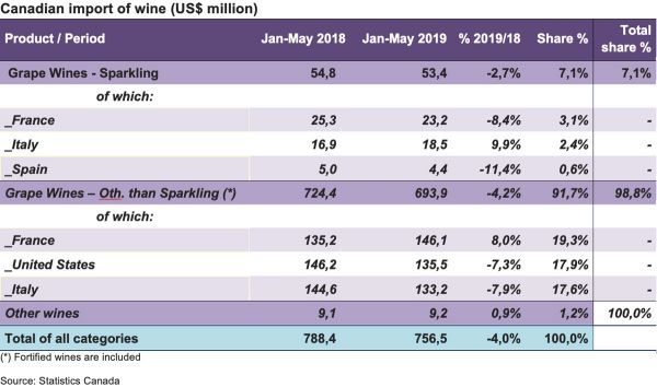 Canada wine import data. Table showing Italian wine exports to Canada, 2018-2019.