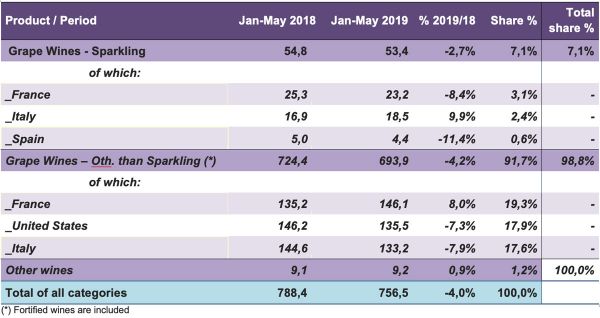 Canada wine import data. Table shows Italian, French, Spanish, US grape wine exports. Data from Jan-May 2018 and 2019.
