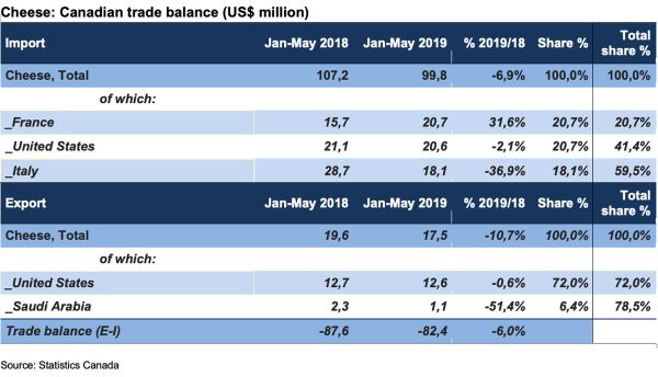 Canada cheese trade balance chart. Imports, exports, and trade balance data. Italian F&B exports.