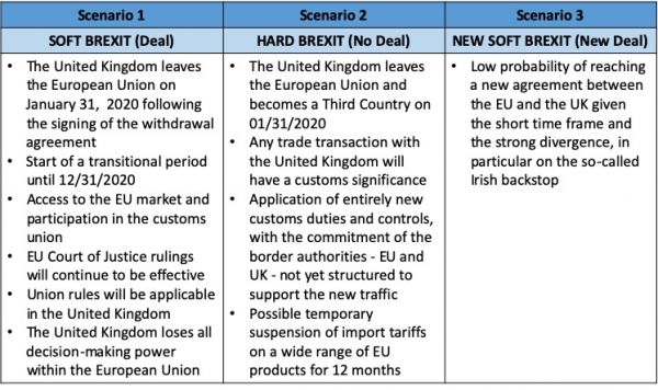 Brexit scenarios: Soft Brexit deal, Hard Brexit no deal, New Soft Brexit new deal.