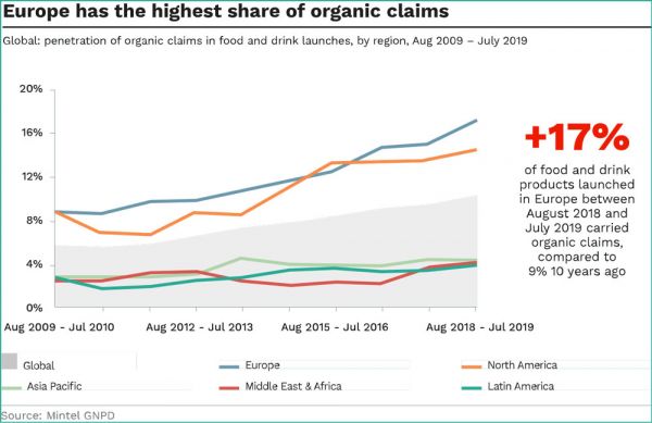 Organic food claims in Europe chart. Europe leads in organic food and drink product launches.