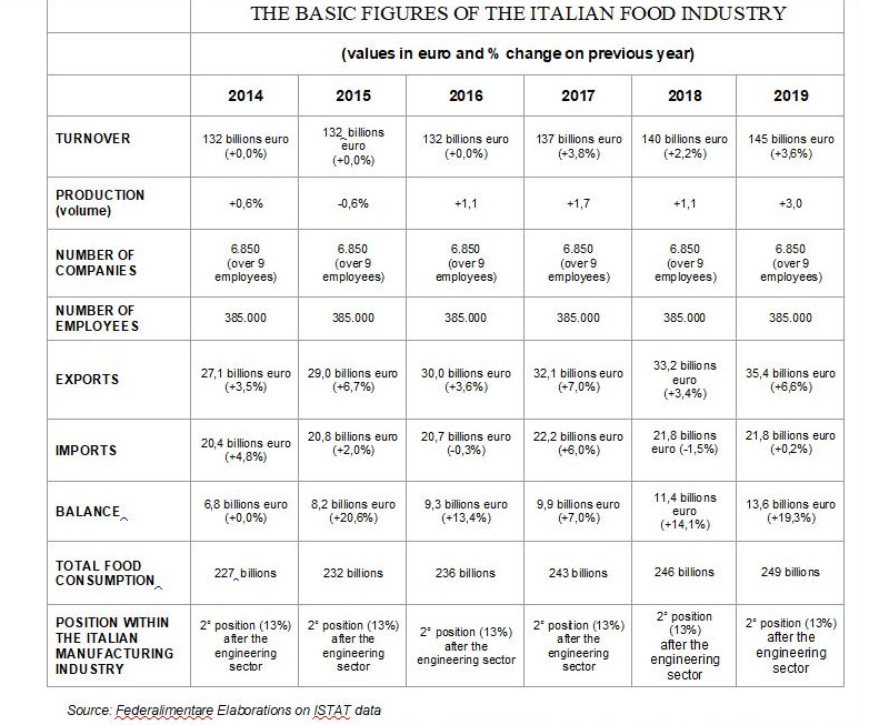 Italian food basic figures