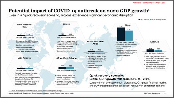 COVID-19 economic impact on 2020 GDP growth. Global GDP falls. Supply chain disruptions, financial market shock, consumer demand.