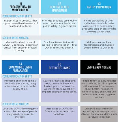COVID-19 consumer behavior thresholds: health-minded buying, pantry prep, quarantine, restricted living, new normal.