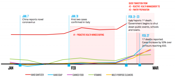 Coronavirus consumer behavior timeline: hand sanitizer, soap, canned food, vitamins, and multi-purpose cleaner trends in Italy.