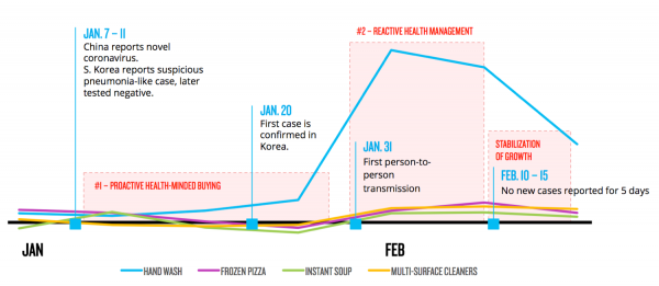 South Korea consumer behavior thresholds during coronavirus outbreak. Graph shows hand wash, frozen pizza, soup, cleaners.