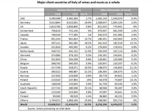 Italian wine exports data for 2018 and 2019. Table of major client countries, volume in hectoliters, and value in thousands of euros.
