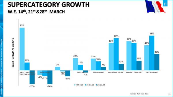 COVID-19 FMCG Sales Impact: Supercategory growth chart for European Big 5, March 2020. Data includes frozen food, fresh food, and grocery.