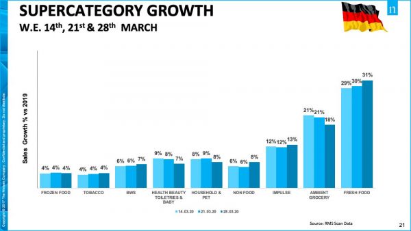 COVID-19 impact on FMCG sales in Europe. Nielsen sales monitor shows supercategory growth in frozen food, tobacco, and fresh food.