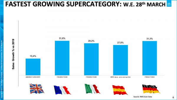 COVID-19 FMCG sales impact in Europe's Big 5: Fastest growing supercategories on March 28th. Ambient grocery, frozen and fresh food chart.