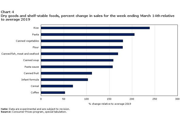 Sales chart: Italian dry goods like pasta, rice, canned foods, & pasta sauce saw increased sales in Canada during Covid-19.