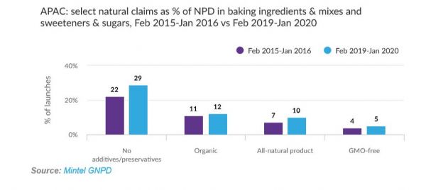 Baking trends chart: Natural claims as % of NPD in baking ingredients, mixes, sweeteners & sugars, Feb 2015-Jan 2016 vs Feb 2019-Jan 2020.
