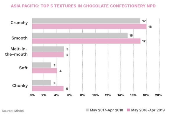 Asia Pacific chocolate confectionery NPD: Top 5 textures bar graph. Crunchy, smooth, melt-in-mouth, soft, and chunky textures compared.
