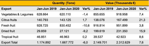 Italian fruit and vegetables export data. Table with quantity and value of exports.