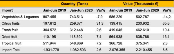 Italian fruit and vegetables import data. Table showing quantity and value of vegetables, citrus, fresh, dried, and tropical fruit.