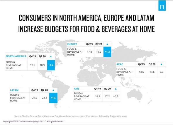 Consumer spending on food and beverages at home increased in 2021. Nielsen data shows budget increases across regions.