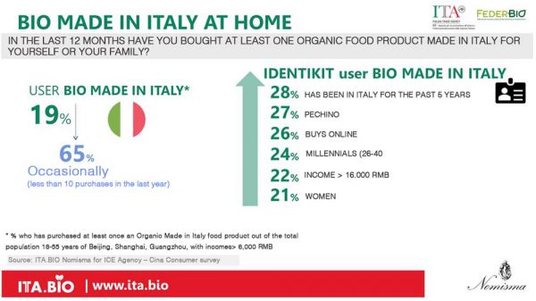 Italian organic food in China: infographic showing consumer habits and demographics. Bio Made in Italy data.