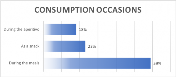 Italian cheese consumption occasions chart: meals (59%), snacks (23%), aperitivo (18%).