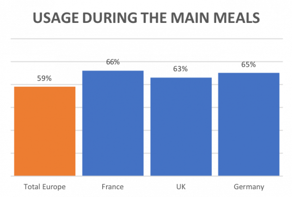 Italian cheese usage during main meals in Europe: France 66%, UK 63%, Germany 65%, Total Europe 59%.