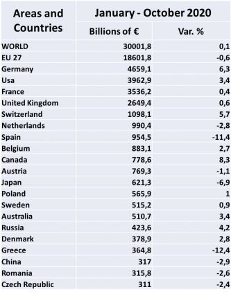 Italian food & beverage exports by country, January-October 2020. Chart shows billions of euros and variance percentages.