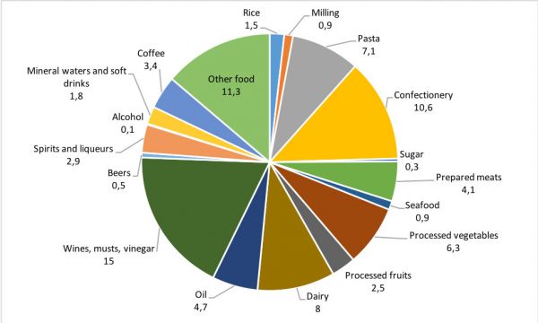 Italian food and beverage exports pie chart. Wines, pasta, confectionery, dairy, and other foods are shown with percentage values.