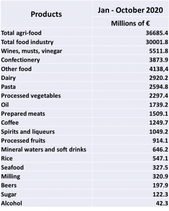 Italian food exports, Jan-Oct 2020. Agri-food, wine, confectionery, dairy, pasta, processed vegetables, oil, coffee, spirits, seafood.