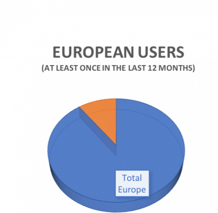 European users pie chart. Total Europe users data.