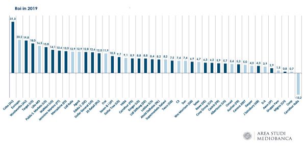 Retail ROI 2019 chart: Top retail champions' return on investment performance.