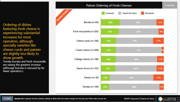 Fresh cheese ordering trends: Burrata, mozzarella, cheese curds, cream cheese, cottage cheese, queso fresco, paneer, ricotta.
