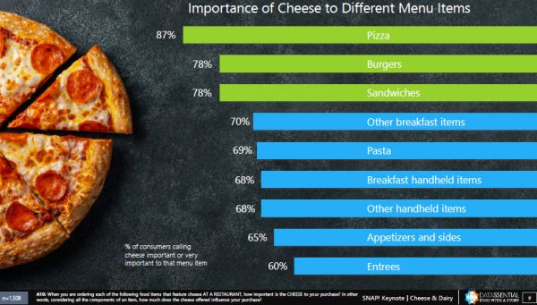 Cheese importance in menu items chart. Pizza, burgers, sandwiches, pasta, and breakfast featuring cheese.
